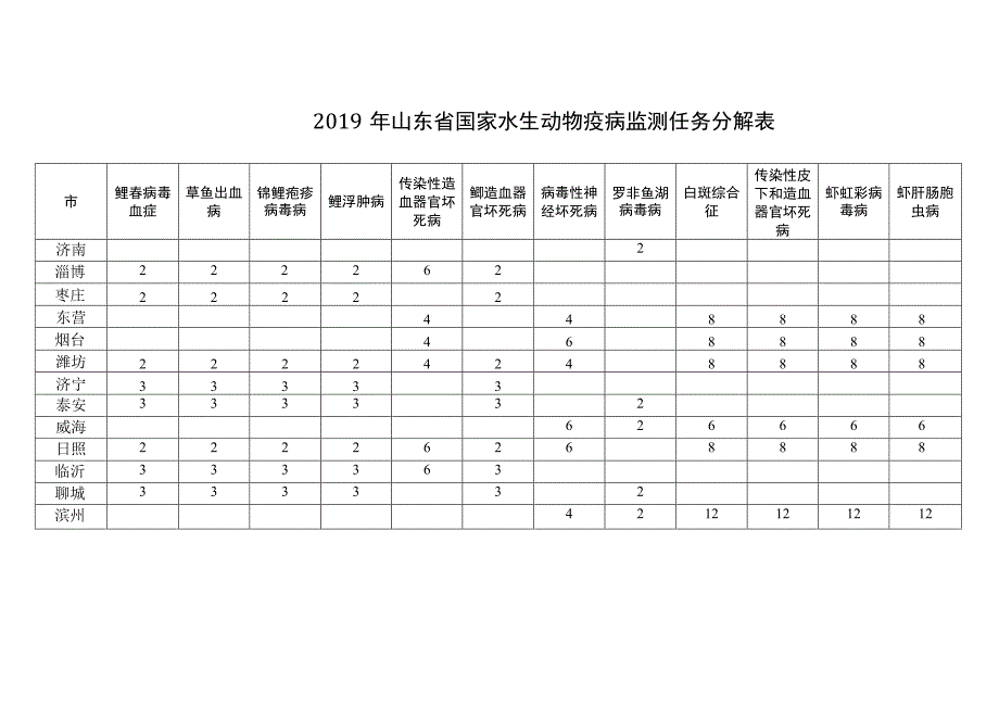 虾肝肠胞虫病2019年山东省国家水生动物疫病监测任务分解表.docx_第1页