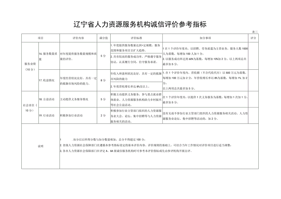 辽宁省人力资源服务机构诚信评价参考指标表一.docx_第3页