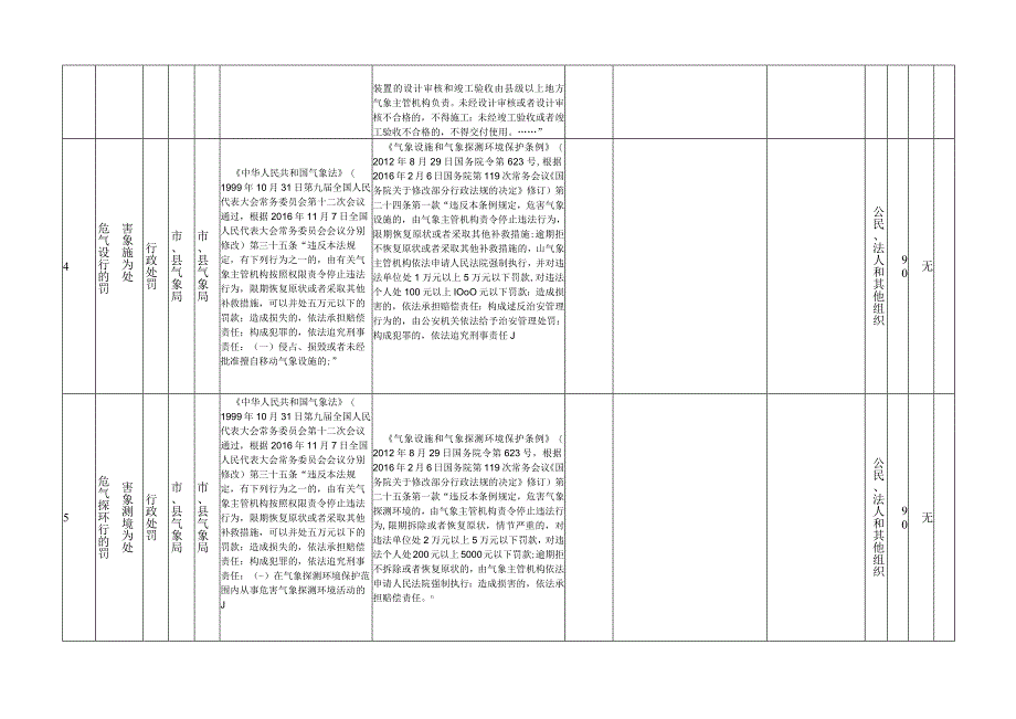 辽阳市气象局行政执法事项清单2023年版.docx_第2页