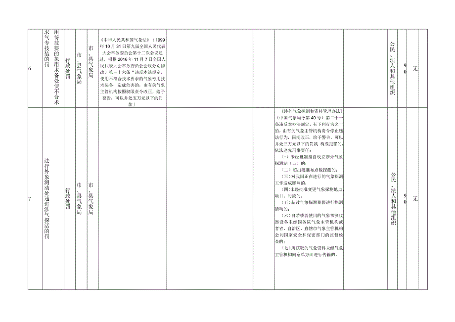 辽阳市气象局行政执法事项清单2023年版.docx_第3页