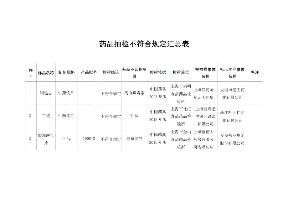 药品抽检不符合规定汇总表.docx_第1页