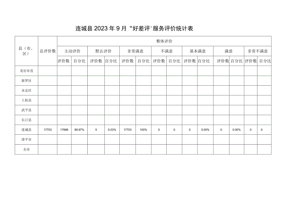 连城县2023年9月“好差评”服务评价统计表.docx_第1页