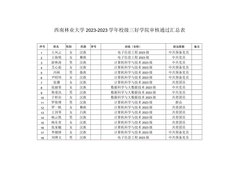 西南林业大学2022-2023学年校级三好学院审核通过汇总表.docx_第1页