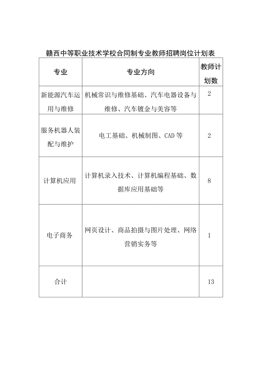 赣西中等职业技术学校合同制专业教师招聘岗位计划表.docx_第1页