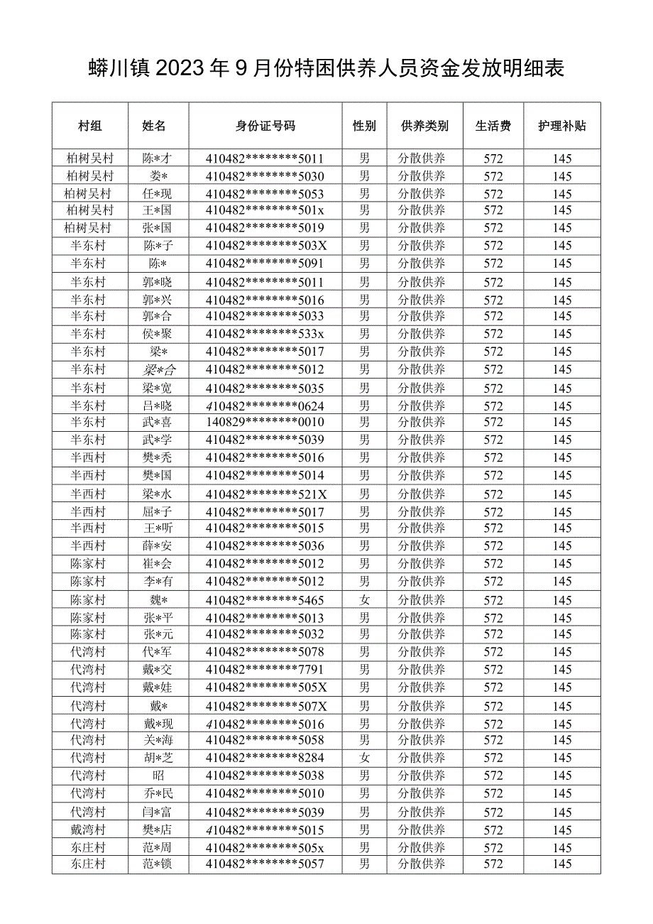 蟒川镇2023年9月份特困供养人员资金发放明细表.docx_第1页