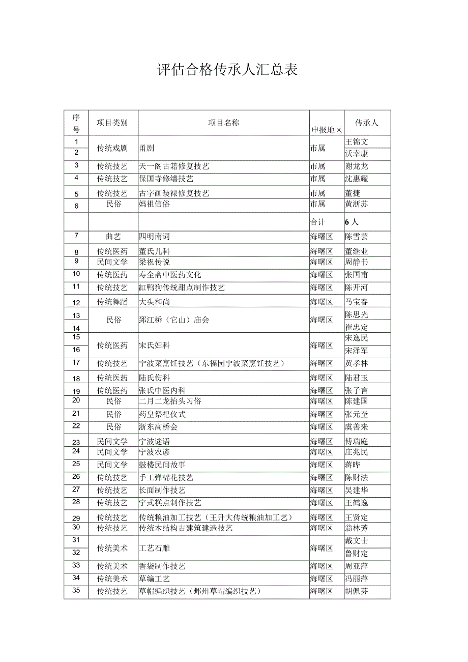 评估合格传承人汇总表.docx_第1页