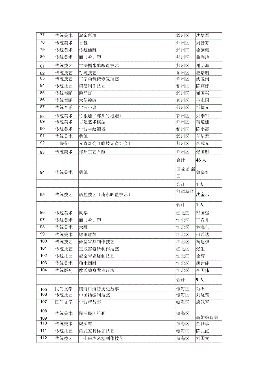 评估合格传承人汇总表.docx_第3页