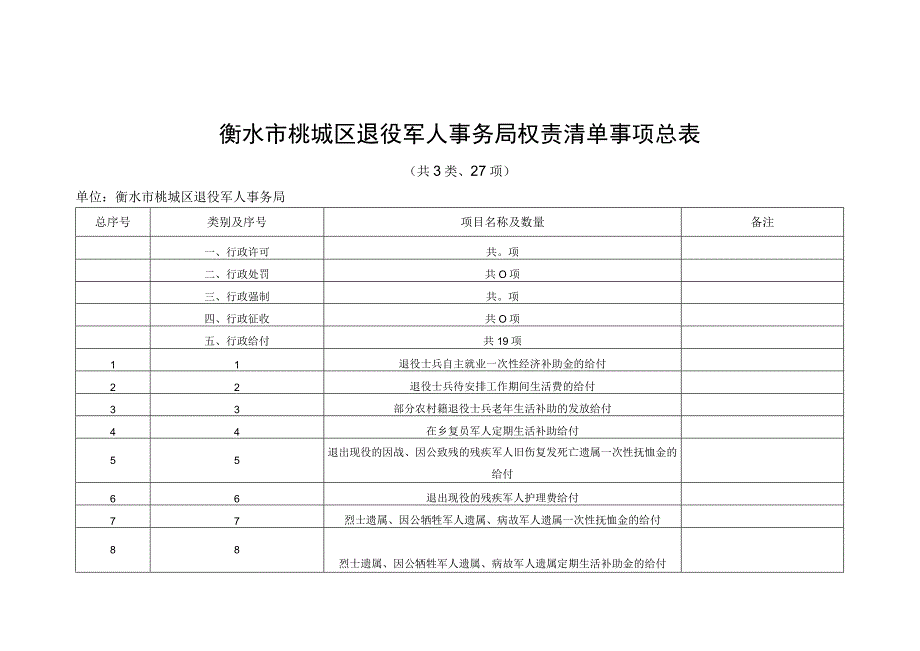 衡水市桃城区退役军人事务局权责清单事项总表.docx_第1页