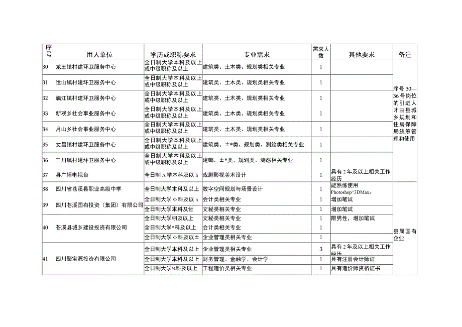 苍溪县2018年夏季引进脱贫攻坚人才专业目录及岗位信息8人.docx_第3页