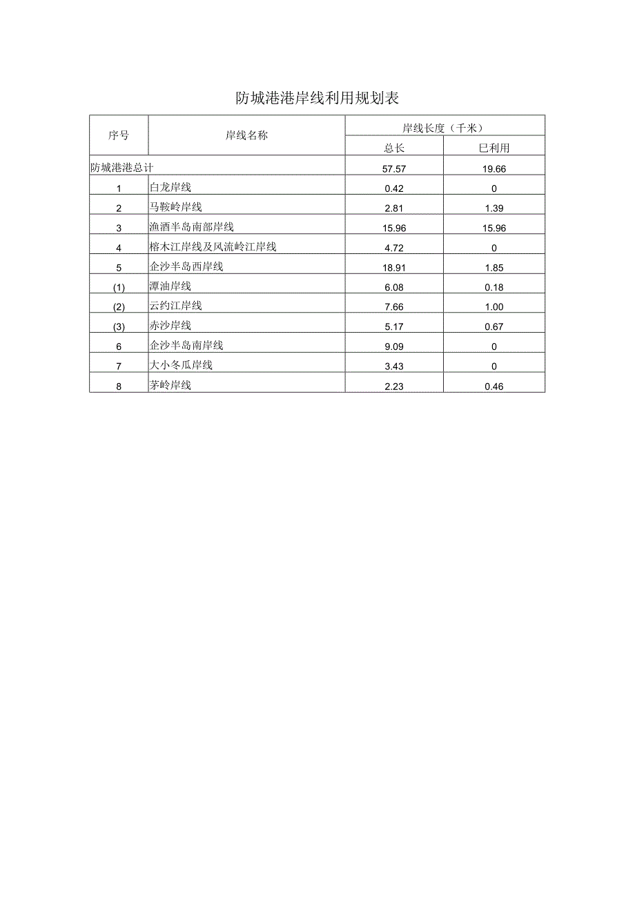 防城港港岸线利用规划表.docx_第1页