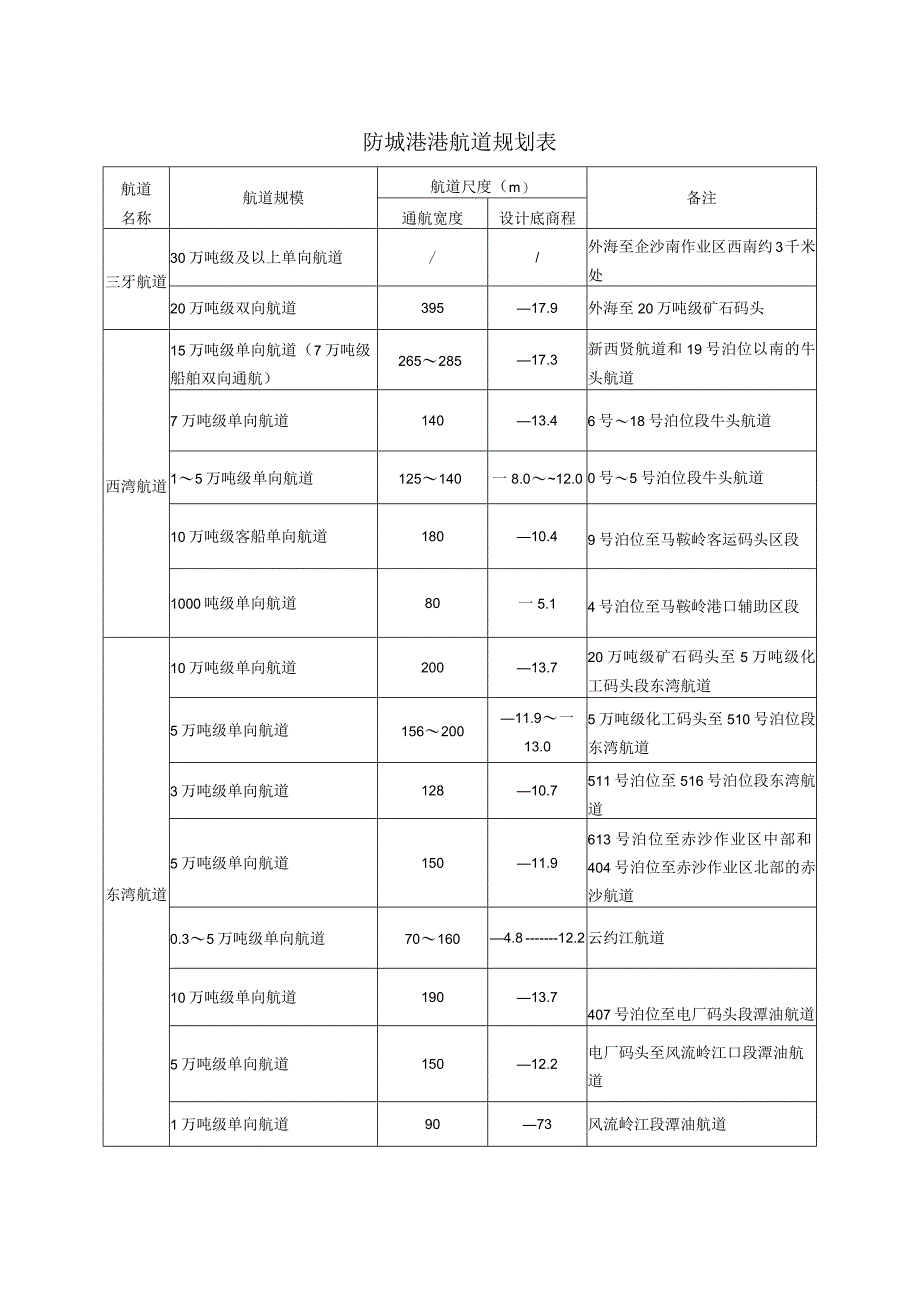 防城港港岸线利用规划表.docx_第2页