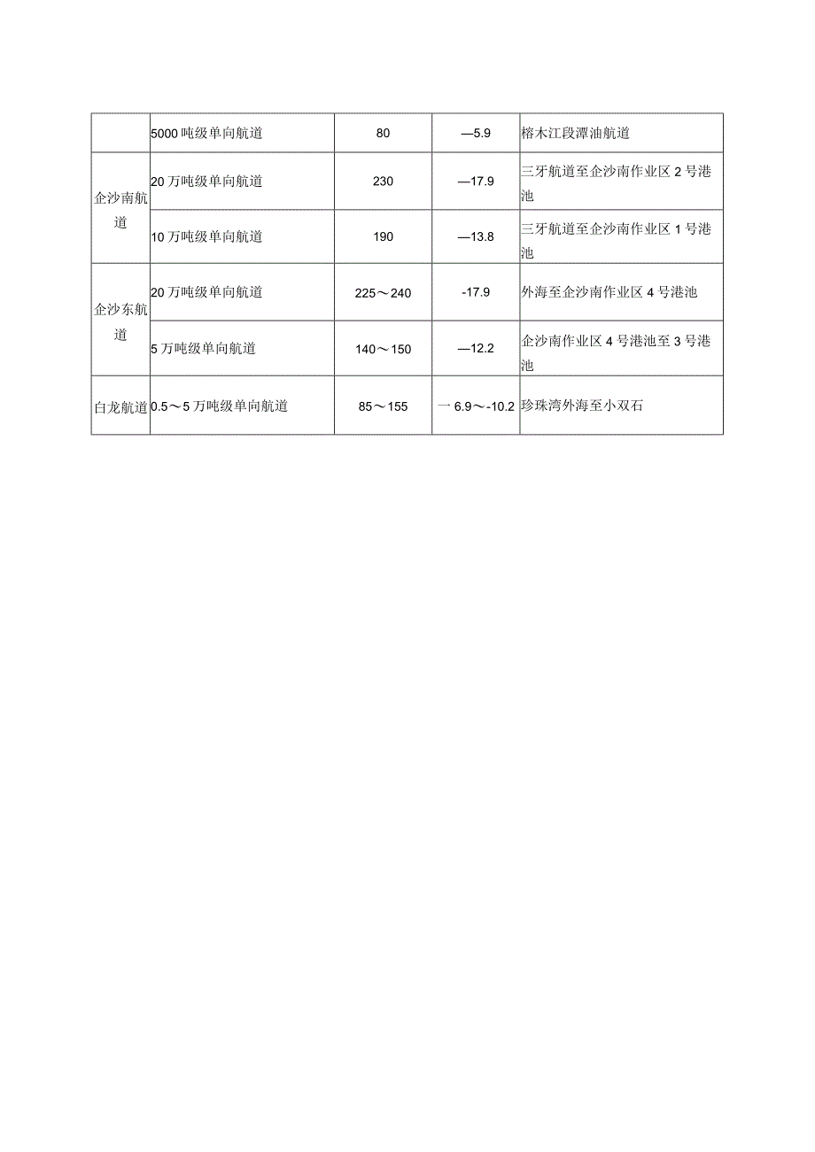 防城港港岸线利用规划表.docx_第3页