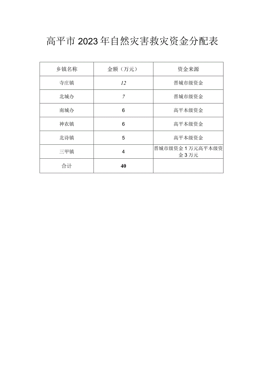 高平市2023年自然灾害救灾资金分配表.docx_第1页