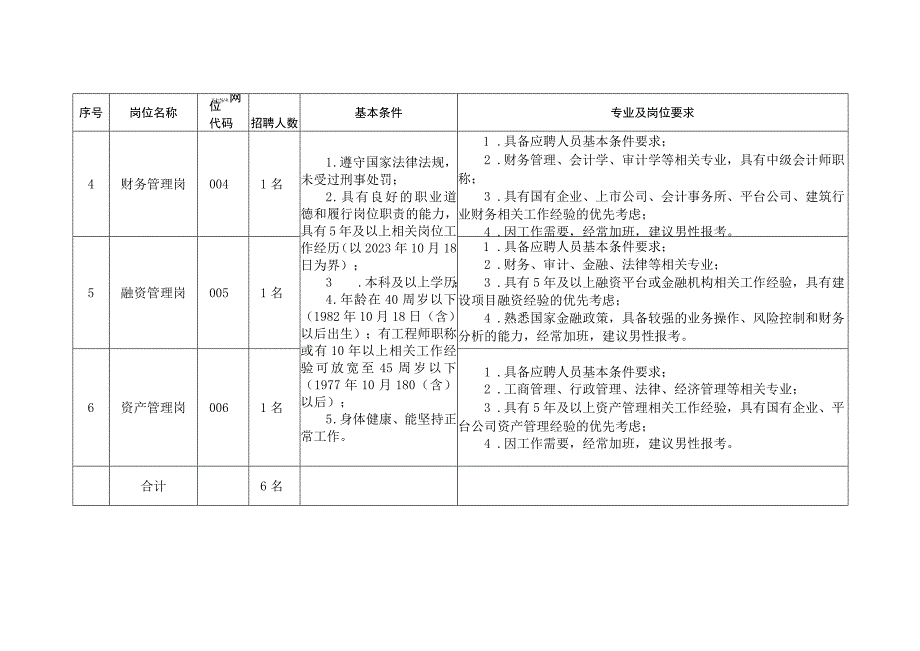 马鞍山市山湖城新建设有限公司2023年公开招聘工作人员岗位计划表.docx_第2页