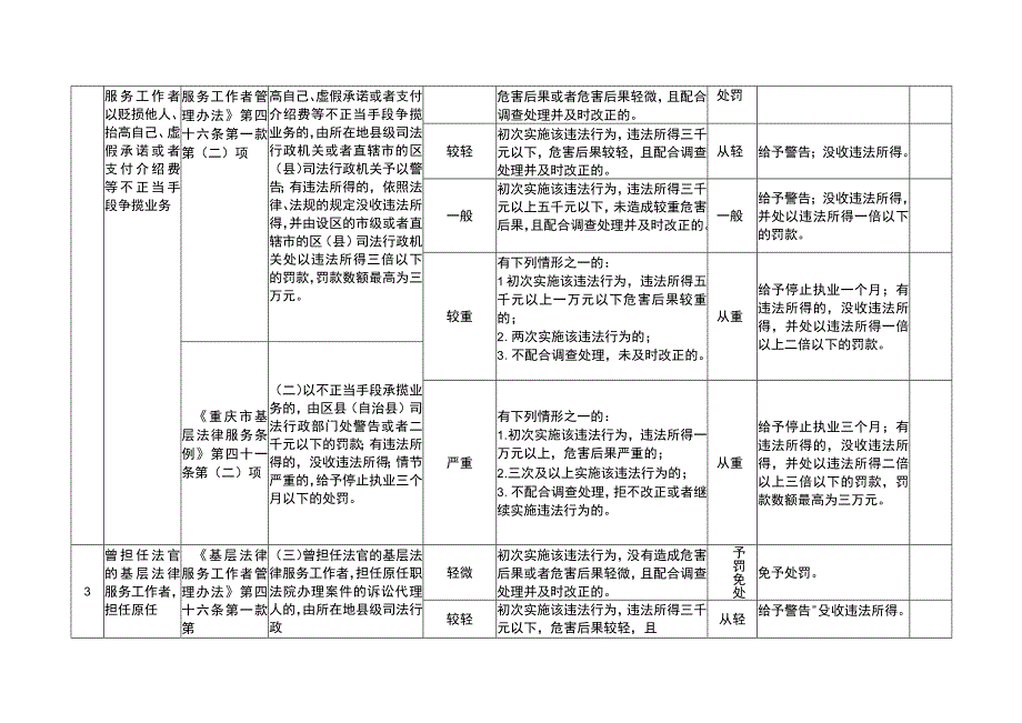 重庆市司法行政机关行政处罚裁量基准基层法律服务.docx_第2页