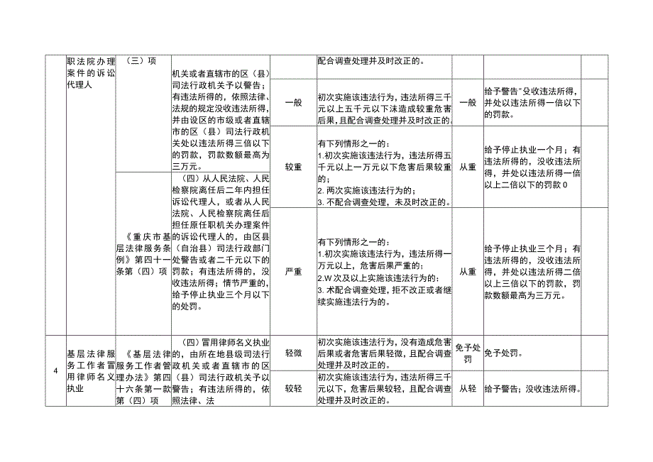 重庆市司法行政机关行政处罚裁量基准基层法律服务.docx_第3页