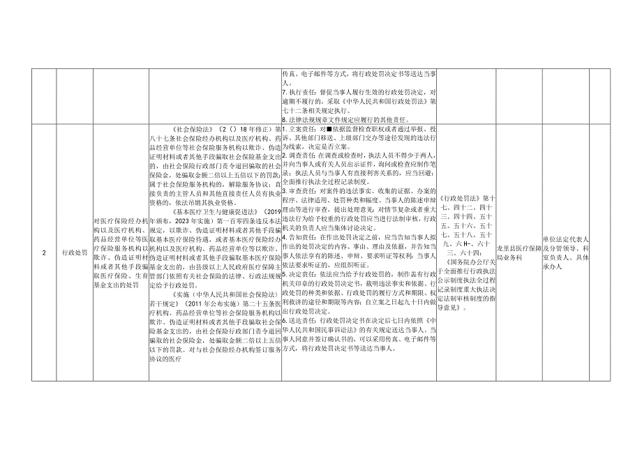龙里县医疗保障局权力清单和责任清单目录2023年版.docx_第2页