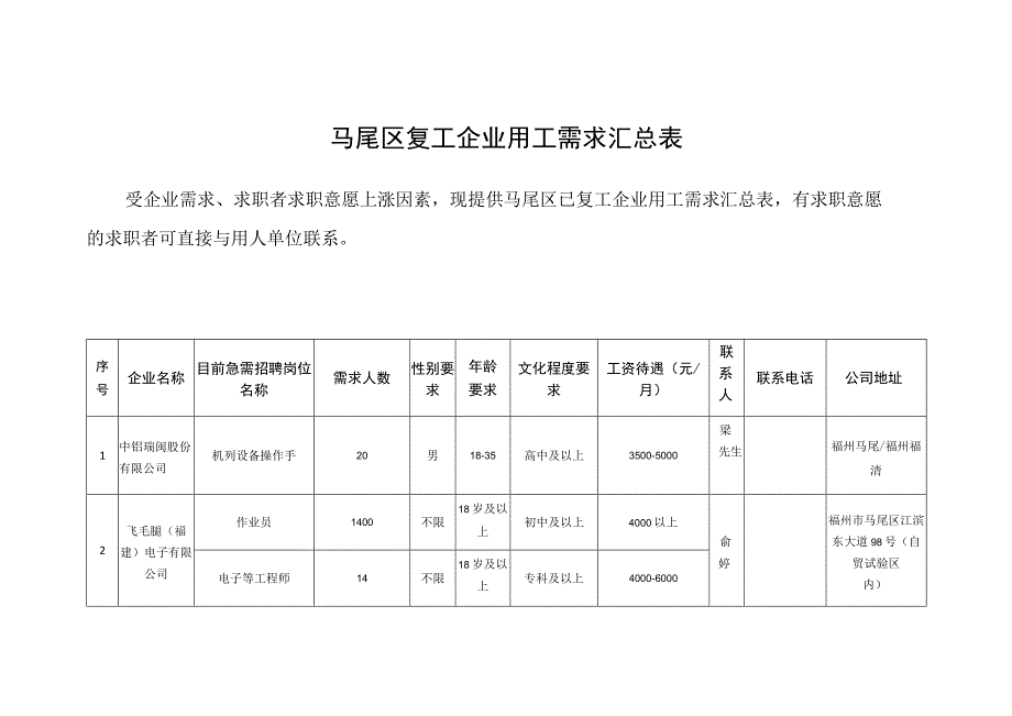 马尾区复工企业用工需求汇总表.docx_第1页