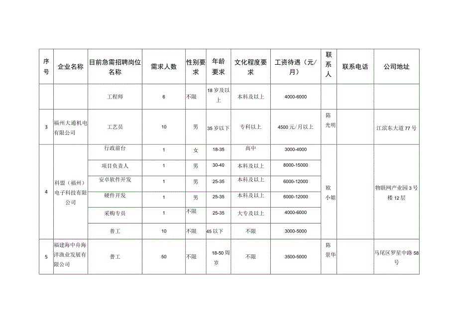 马尾区复工企业用工需求汇总表.docx_第2页