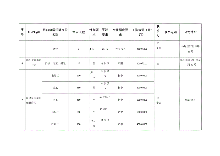 马尾区复工企业用工需求汇总表.docx_第3页