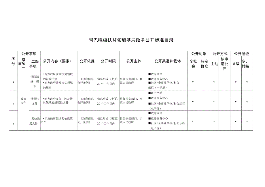 阿巴嘎旗扶贫领域基层政务公开标准目录.docx_第1页