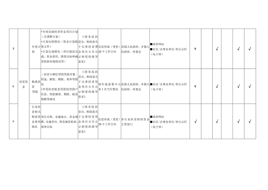 阿巴嘎旗扶贫领域基层政务公开标准目录.docx_第3页