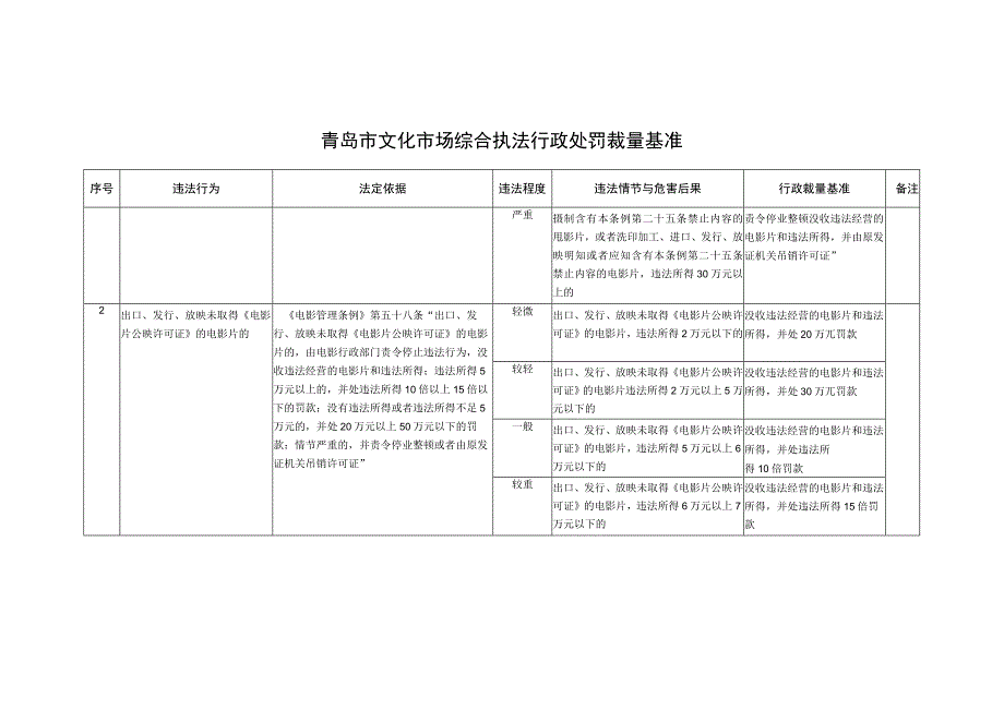 青岛市文化市场综合执法行政处罚裁量基准.docx_第2页