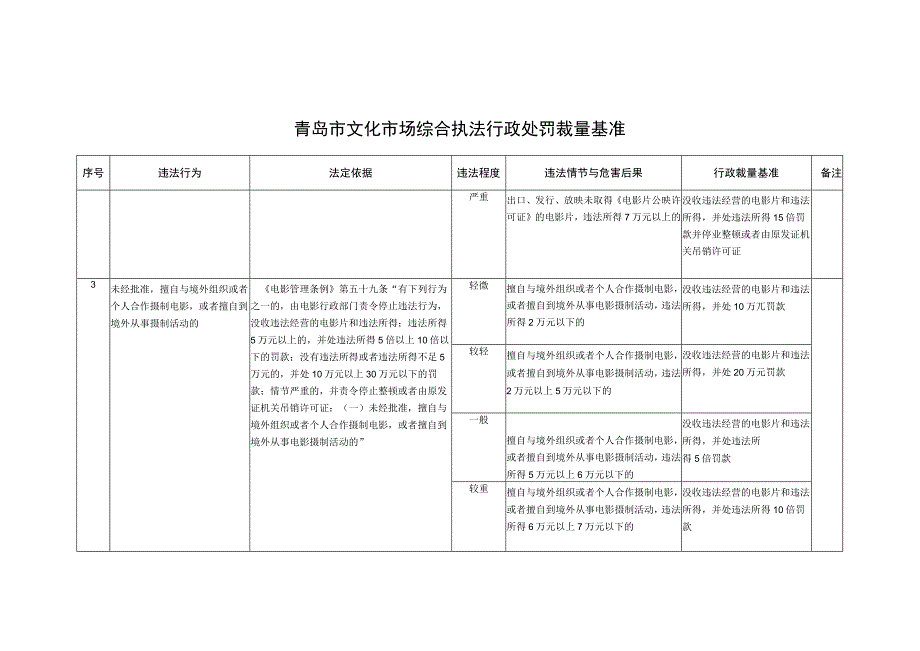 青岛市文化市场综合执法行政处罚裁量基准.docx_第3页