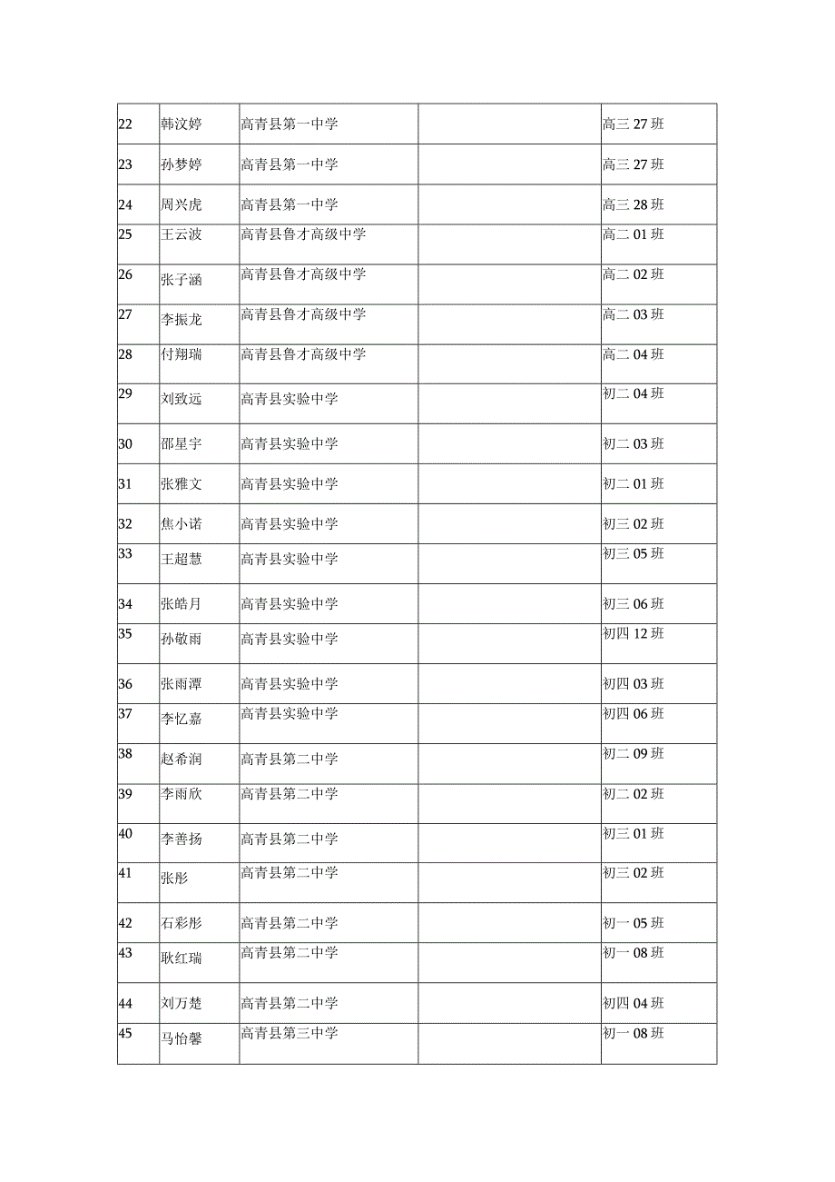 高青县县级优秀学生干部汇总表.docx_第2页