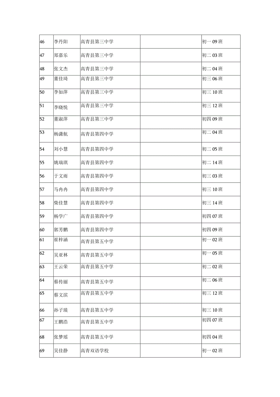 高青县县级优秀学生干部汇总表.docx_第3页