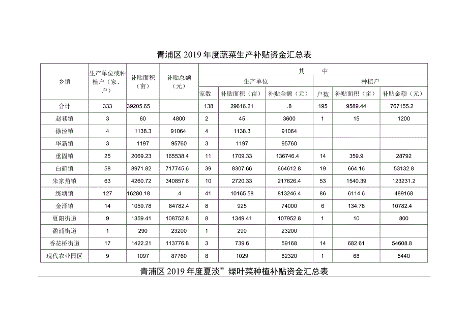 青浦区2019年度蔬菜生产补贴资金汇总表.docx_第1页