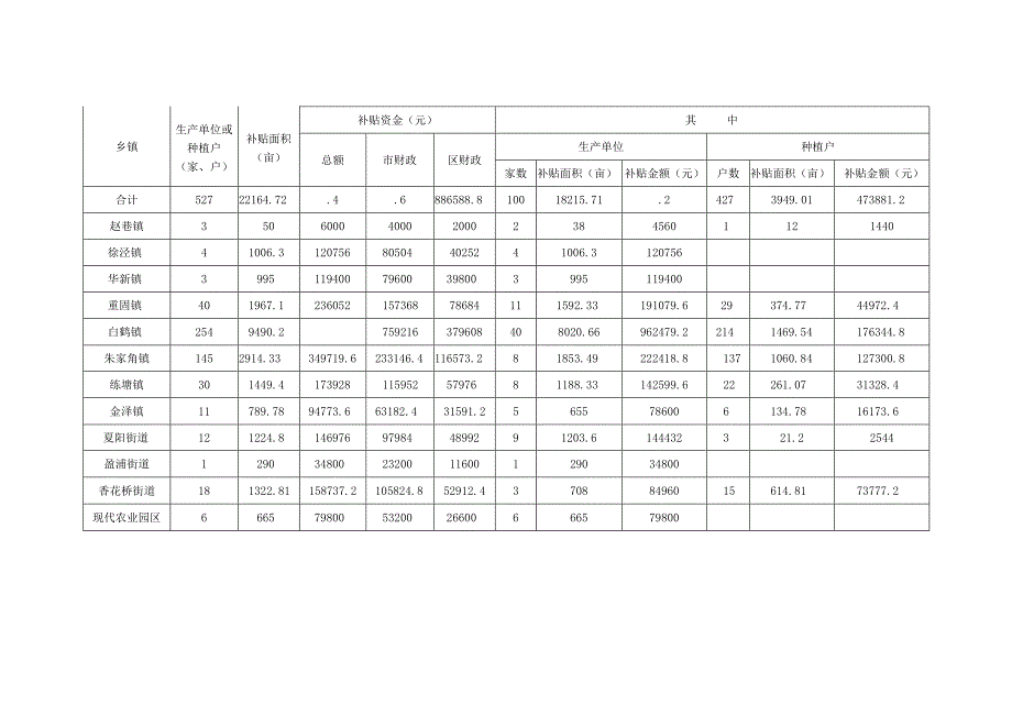 青浦区2019年度蔬菜生产补贴资金汇总表.docx_第2页