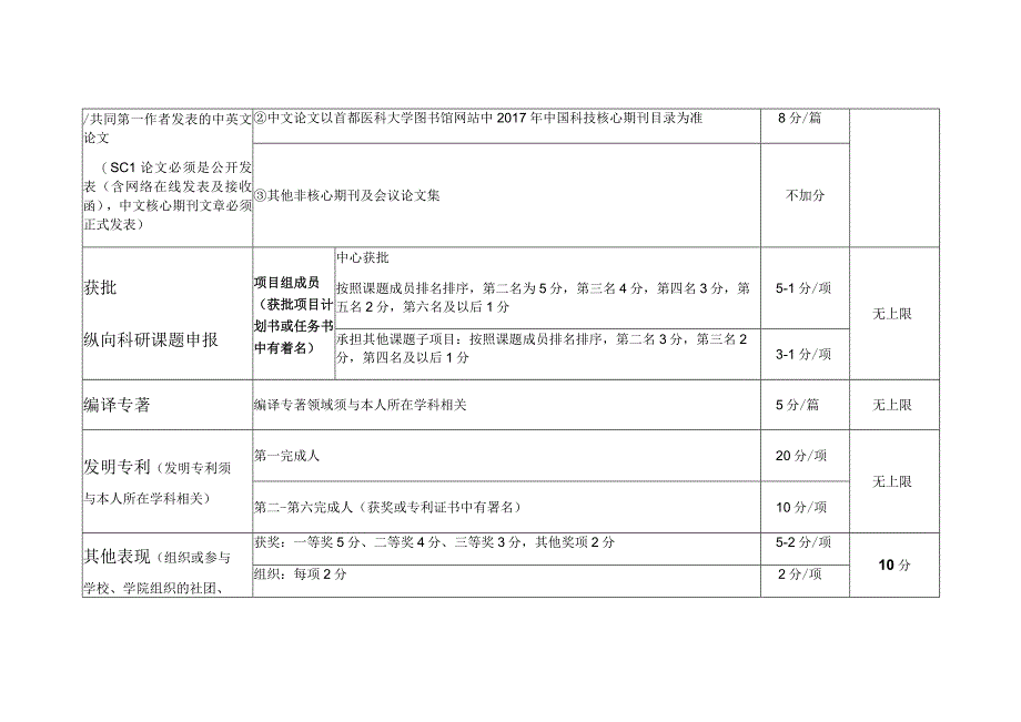 首都医科大学北京市疾病预防控制中心2024年博士“申请-考核”制资格审查评分细则.docx_第2页