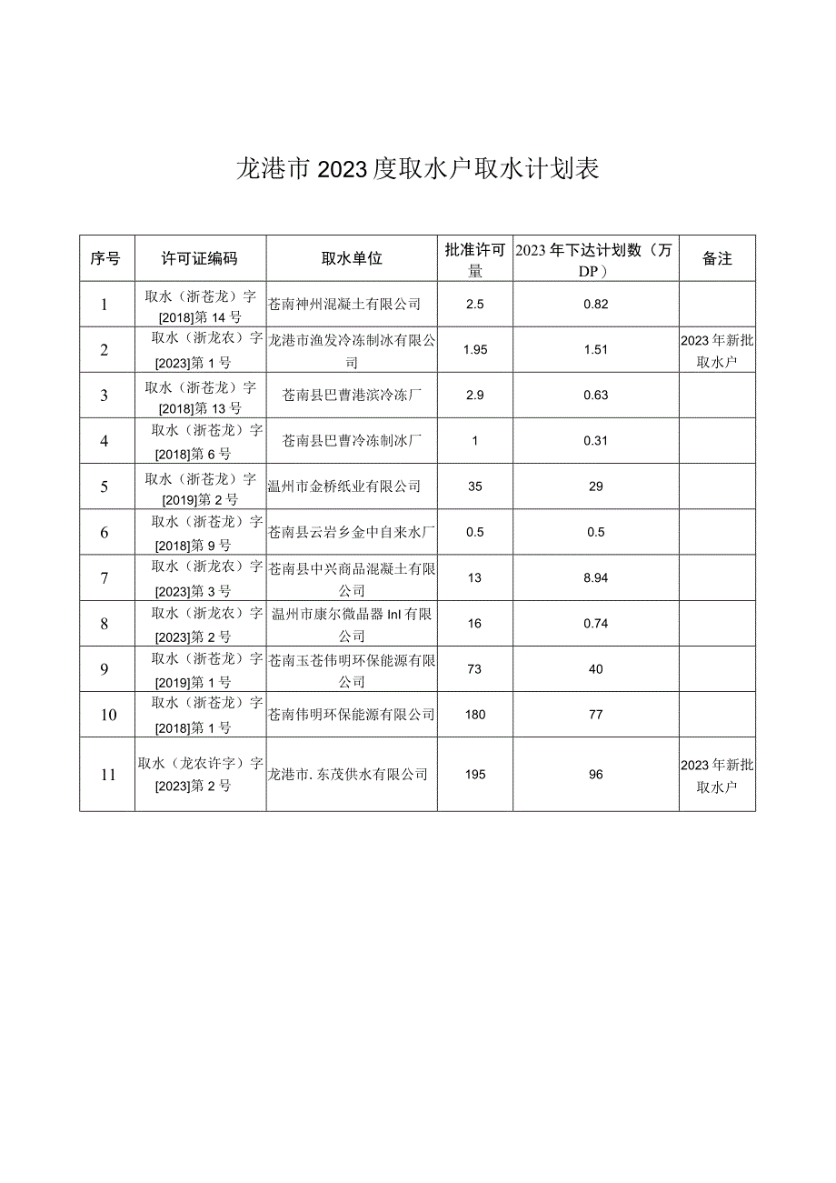 龙港市2022度取水户取水计划表.docx_第1页