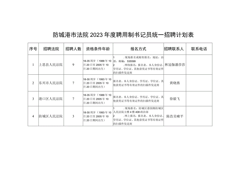 防城港市法院2023年度聘用制书记员统一招聘计划表.docx_第1页