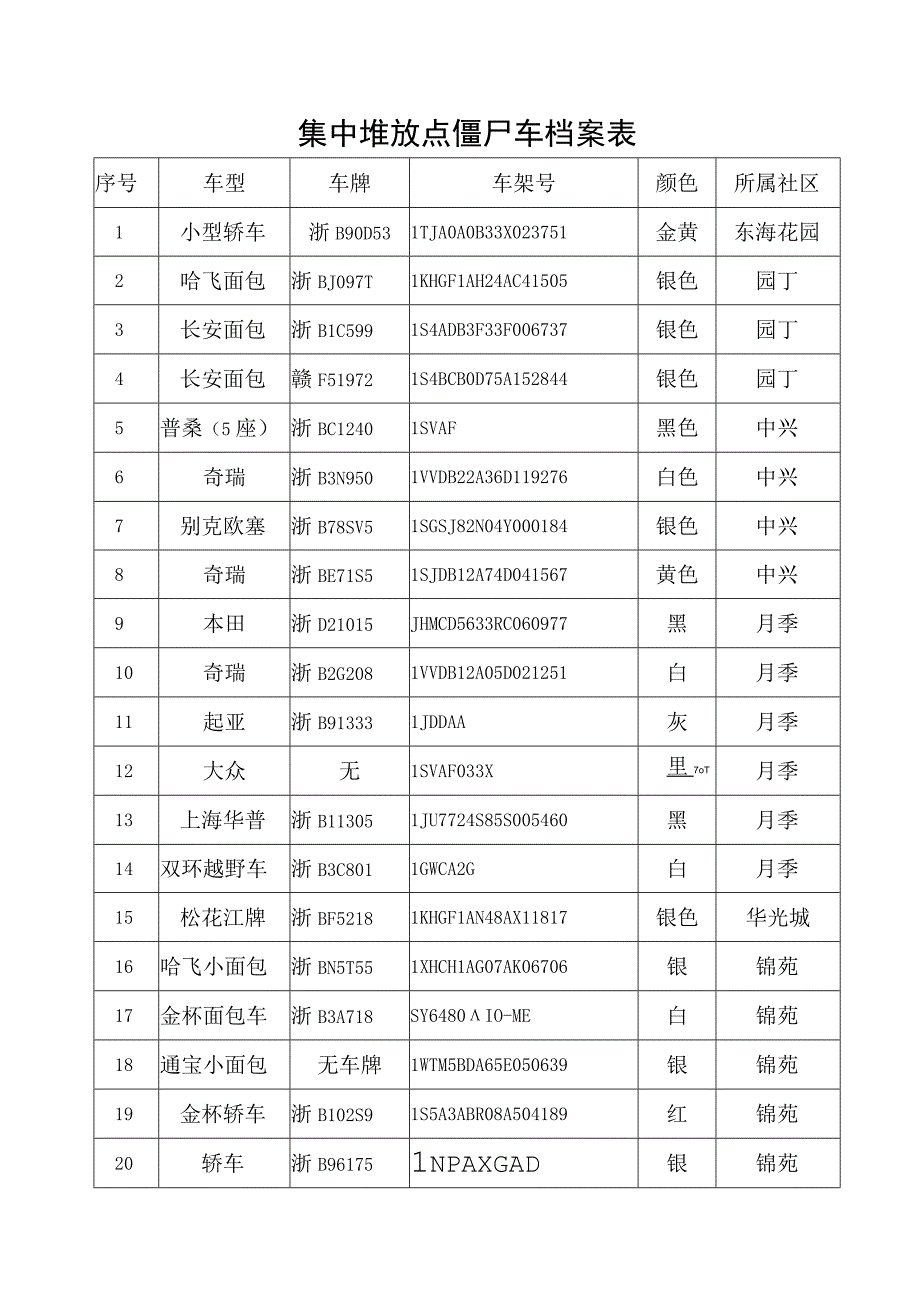 集中堆放点僵尸车档案表.docx_第1页