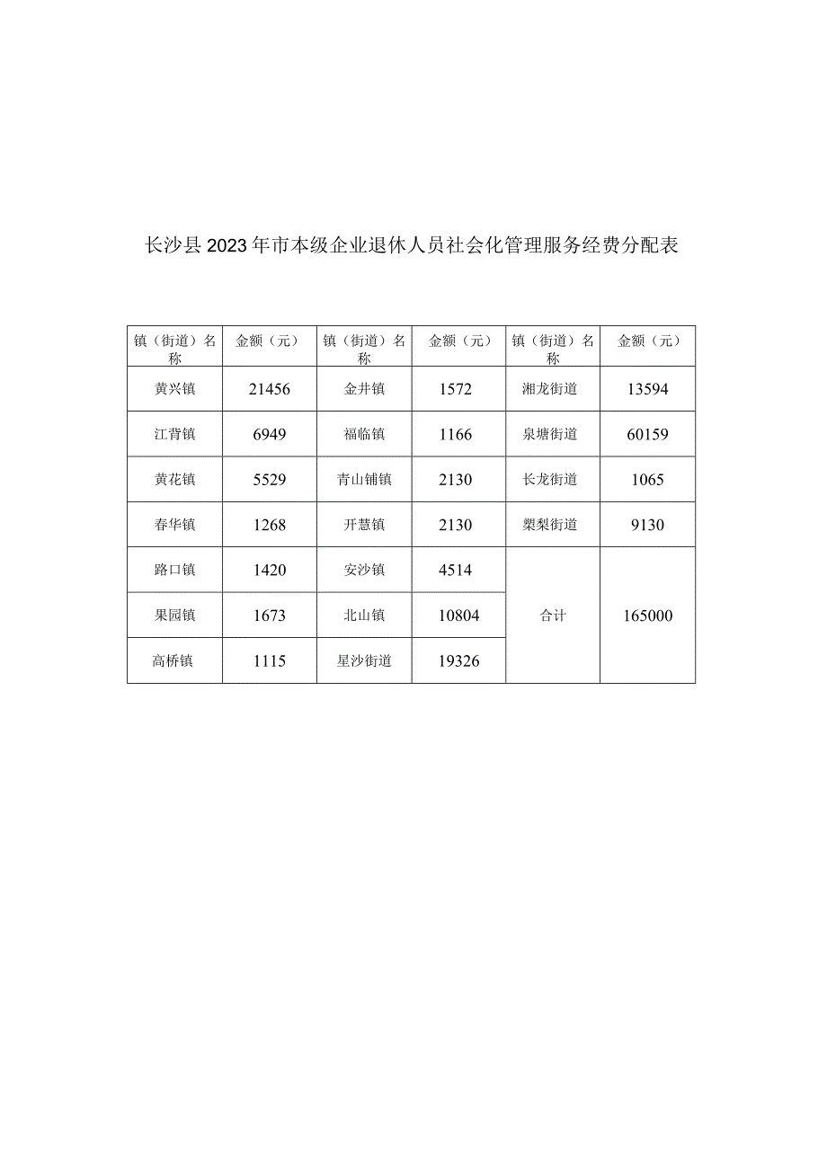 长沙县2023年市本级企业退休人员社会化管理服务经费分配表.docx_第1页