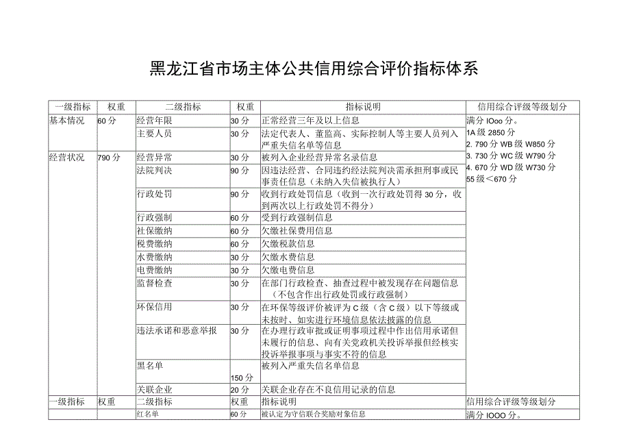 黑龙江省市场主体公共信用综合评价指标体系.docx_第1页