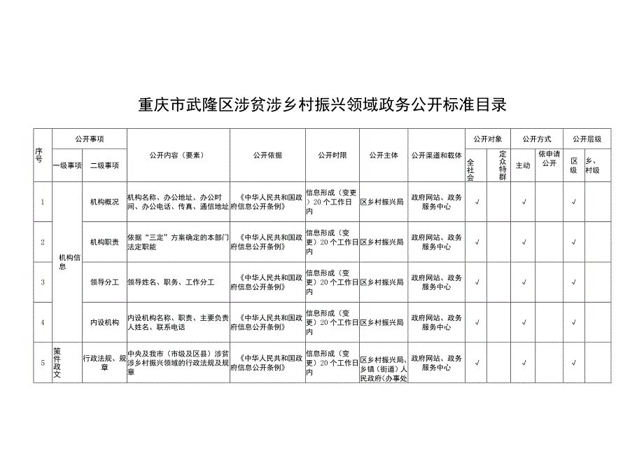 重庆市武隆区涉贫涉乡村振兴领域政务公开标准目录.docx_第1页