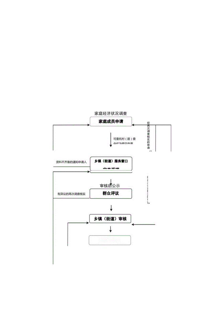 重庆市最低生活保障申请审核审批流程图.docx_第1页