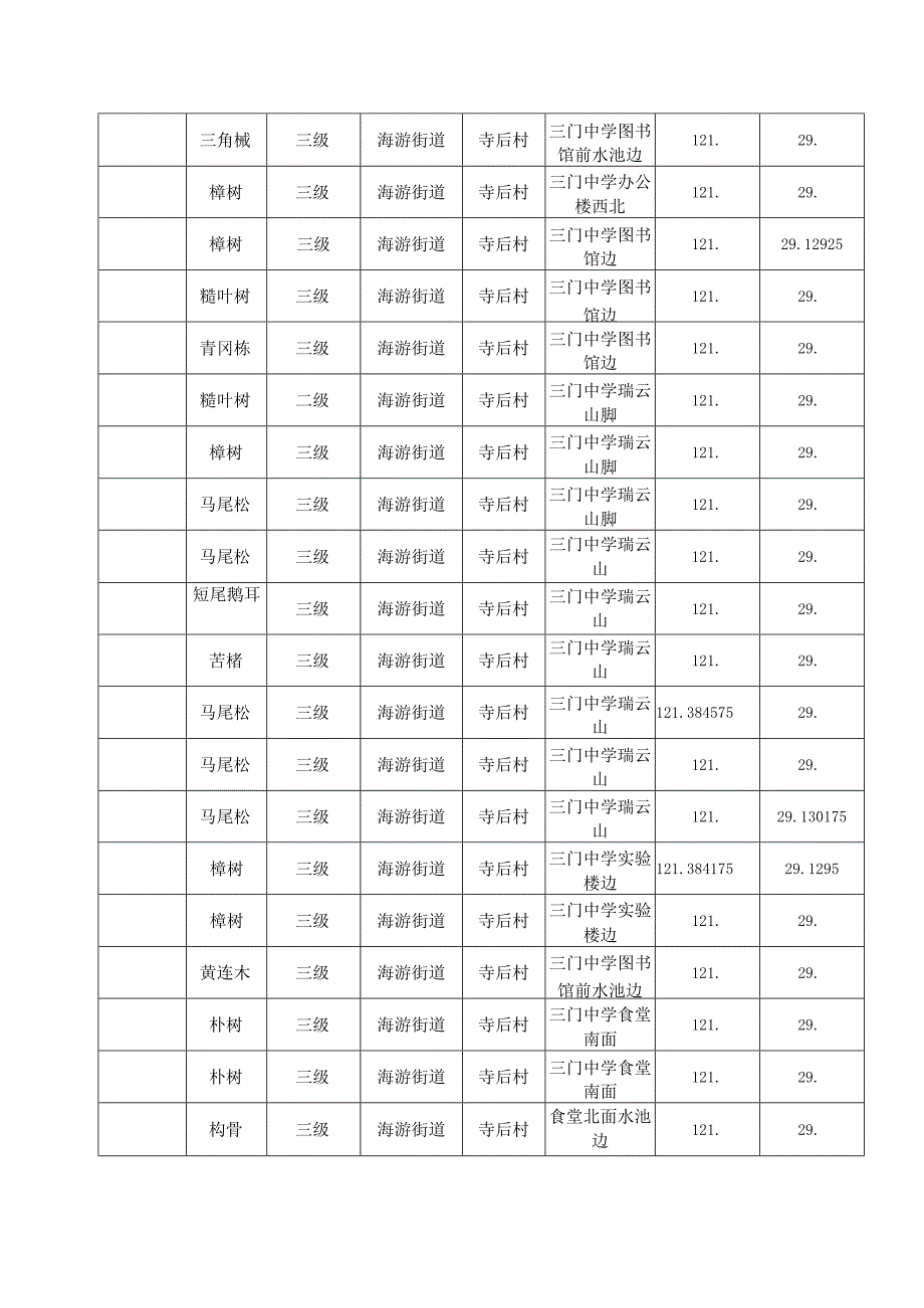 门县各级古树名木目录.docx_第2页