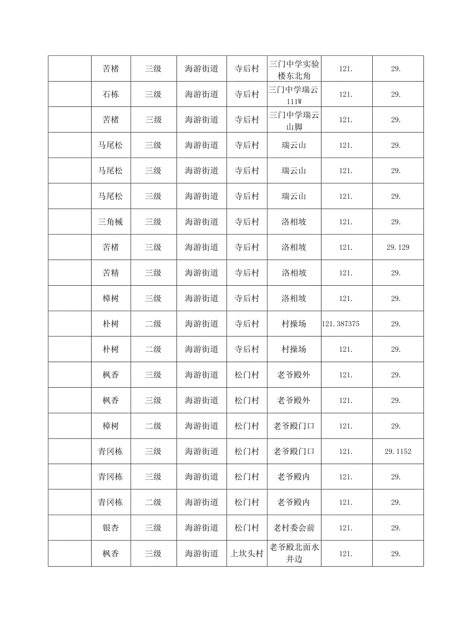 门县各级古树名木目录.docx_第3页