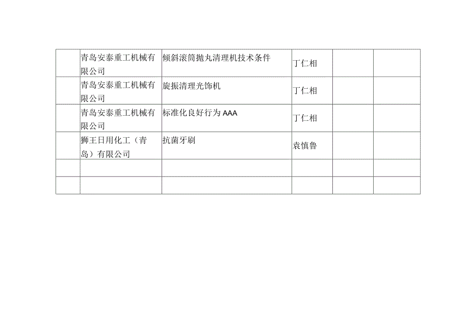 青岛市标准化资助奖励项目汇总表.docx_第2页