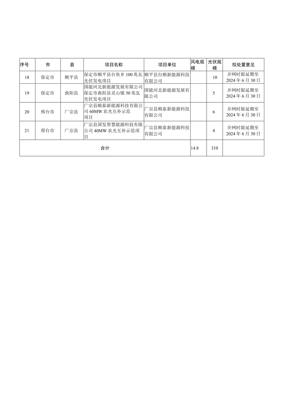 风电、光伏发电项目拟调整情况统计表单位万千瓦.docx_第2页