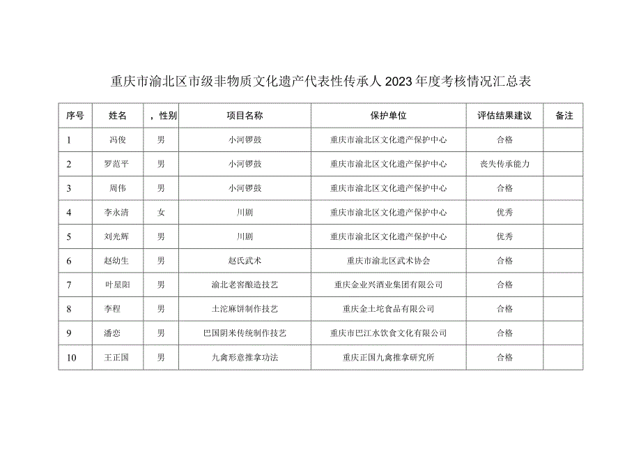 重庆市渝北区市级非物质文化遗产代表性传承人2022年度考核情况汇总表.docx_第1页