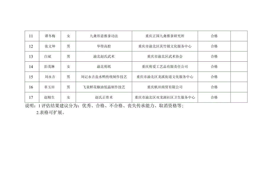 重庆市渝北区市级非物质文化遗产代表性传承人2022年度考核情况汇总表.docx_第2页