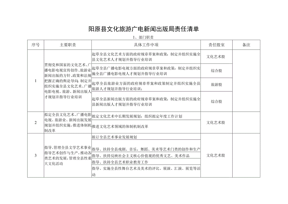 阳原县文化旅游广电新闻出版局责任清单.docx_第1页