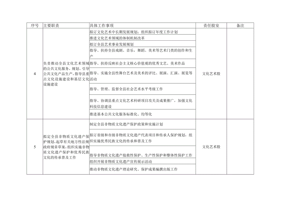 阳原县文化旅游广电新闻出版局责任清单.docx_第2页