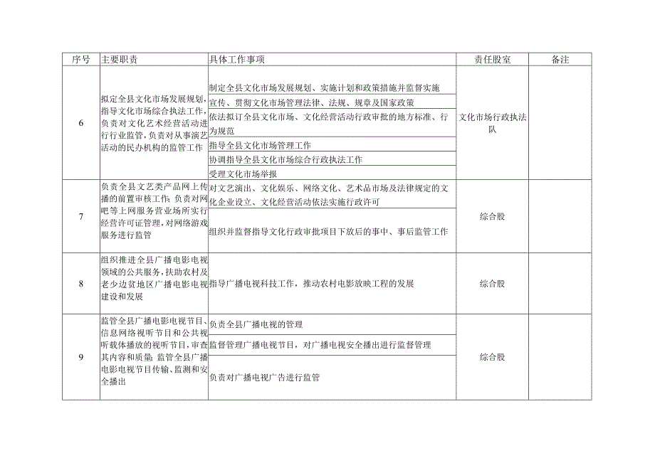 阳原县文化旅游广电新闻出版局责任清单.docx_第3页