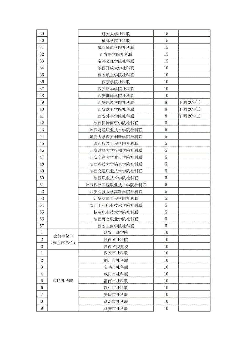 陕西省哲学社会科学研究专项青年项目申报指标明细表.docx_第2页